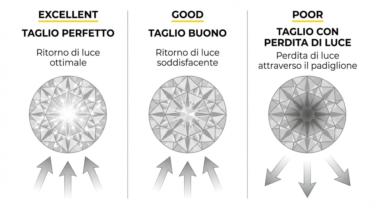 Confronto tra tagli Excellent, Good e Poor con percorso della luce